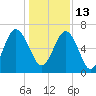 Calibogue Cay tide chart for Monday, December 13, 2021