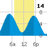 Calibogue Cay tide chart for Tuesday, December 14, 2021