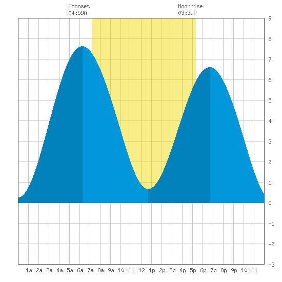Calibogue Cay tide chart for Thursday, December 16, 2021