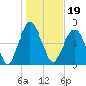 Calibogue Cay tide chart for Sunday, December 19, 2021