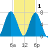 Calibogue Cay tide chart for Wednesday, December 1, 2021
