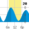 Calibogue Cay tide chart for Monday, December 20, 2021