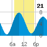 Calibogue Cay tide chart for Tuesday, December 21, 2021