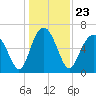 Calibogue Cay tide chart for Thursday, December 23, 2021