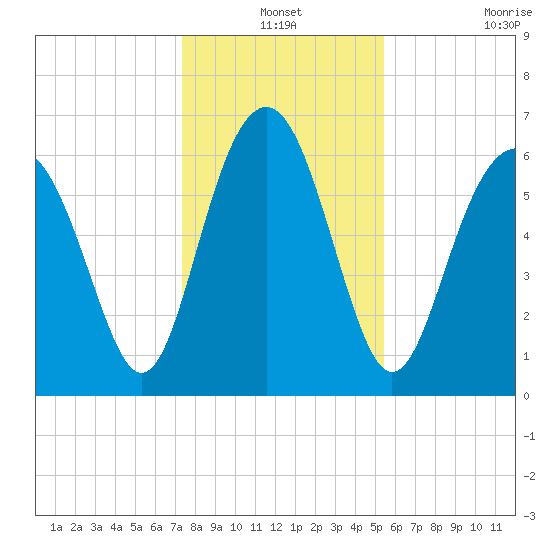 Calibogue Cay tide chart for Friday, December 24, 2021