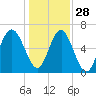 Calibogue Cay tide chart for Tuesday, December 28, 2021