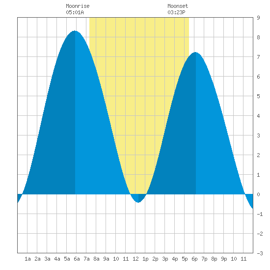 Calibogue Cay tide chart for Friday, December 31, 2021