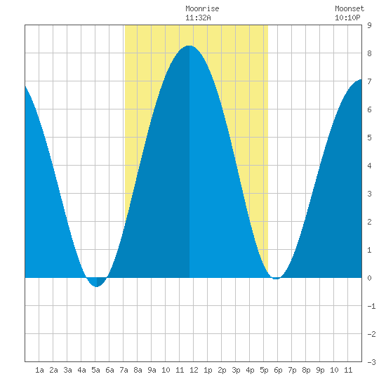 Calibogue Cay tide chart for Wednesday, December 8, 2021
