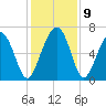 Calibogue Cay tide chart for Thursday, December 9, 2021