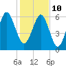 Calibogue Cay tide chart for Monday, January 10, 2022