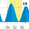 Calibogue Cay tide chart for Wednesday, January 19, 2022