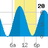 Calibogue Cay tide chart for Thursday, January 20, 2022