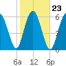 Calibogue Cay tide chart for Sunday, January 23, 2022