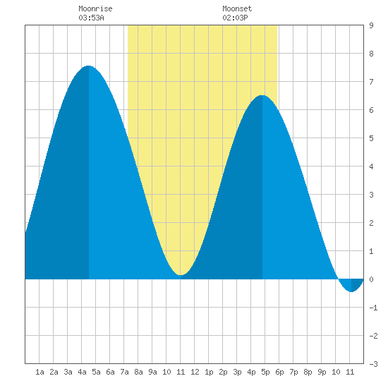 Calibogue Cay tide chart for Friday, January 28, 2022