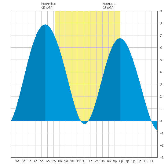 Calibogue Cay tide chart for Saturday, January 29, 2022