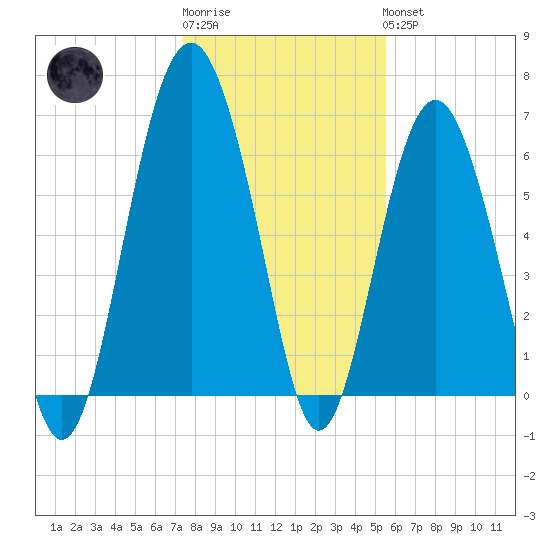 Calibogue Cay tide chart for Sunday, January 2, 2022