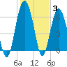 Calibogue Cay tide chart for Monday, January 3, 2022