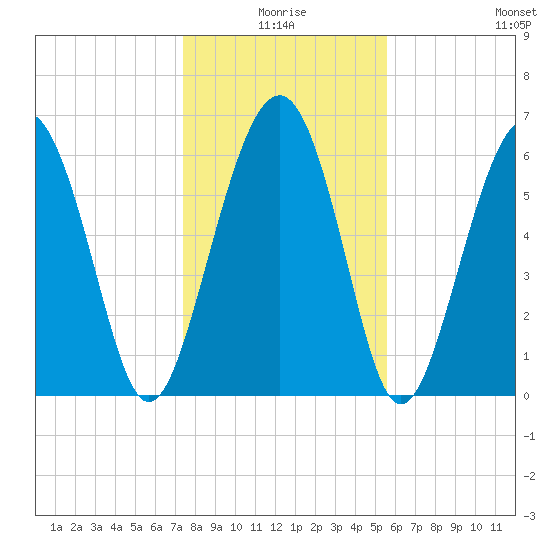 Calibogue Cay tide chart for Friday, January 7, 2022