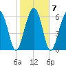 Calibogue Cay tide chart for Friday, January 7, 2022