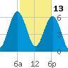 Calibogue Cay tide chart for Sunday, February 13, 2022