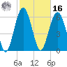 Calibogue Cay tide chart for Wednesday, February 16, 2022
