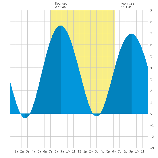Calibogue Cay tide chart for Thursday, February 17, 2022