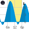 Calibogue Cay tide chart for Tuesday, February 1, 2022