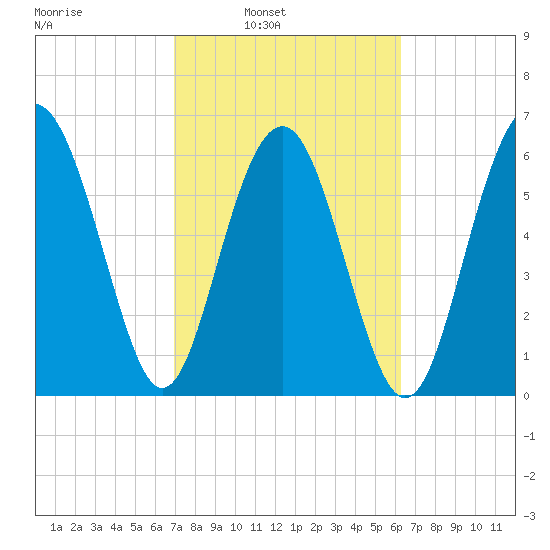 Calibogue Cay tide chart for Tuesday, February 22, 2022