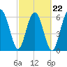 Calibogue Cay tide chart for Tuesday, February 22, 2022