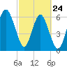 Calibogue Cay tide chart for Thursday, February 24, 2022
