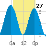 Calibogue Cay tide chart for Sunday, February 27, 2022