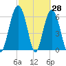 Calibogue Cay tide chart for Monday, February 28, 2022