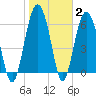 Calibogue Cay tide chart for Wednesday, February 2, 2022