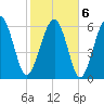 Calibogue Cay tide chart for Sunday, February 6, 2022