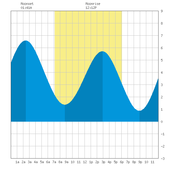 Calibogue Cay tide chart for Wednesday, February 9, 2022