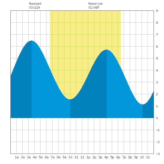 Calibogue Cay tide chart for Saturday, March 12, 2022
