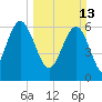 Calibogue Cay tide chart for Sunday, March 13, 2022