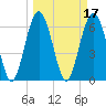 Calibogue Cay tide chart for Thursday, March 17, 2022