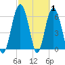 Calibogue Cay tide chart for Tuesday, March 1, 2022