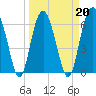 Calibogue Cay tide chart for Sunday, March 20, 2022