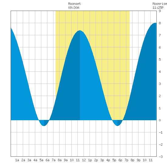 Calibogue Cay tide chart for Monday, March 21, 2022