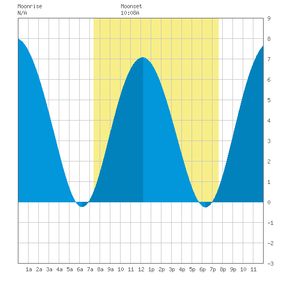 Calibogue Cay tide chart for Tuesday, March 22, 2022