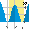 Calibogue Cay tide chart for Tuesday, March 22, 2022