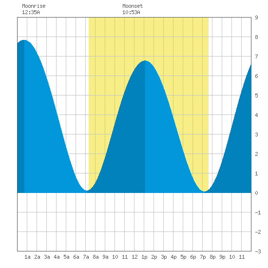 Calibogue Cay tide chart for Wednesday, March 23, 2022