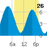 Calibogue Cay tide chart for Saturday, March 26, 2022