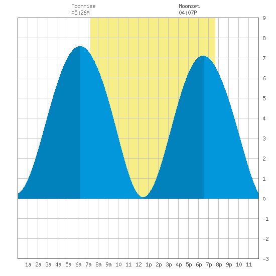 Calibogue Cay tide chart for Monday, March 28, 2022
