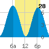 Calibogue Cay tide chart for Monday, March 28, 2022