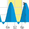 Calibogue Cay tide chart for Thursday, March 3, 2022