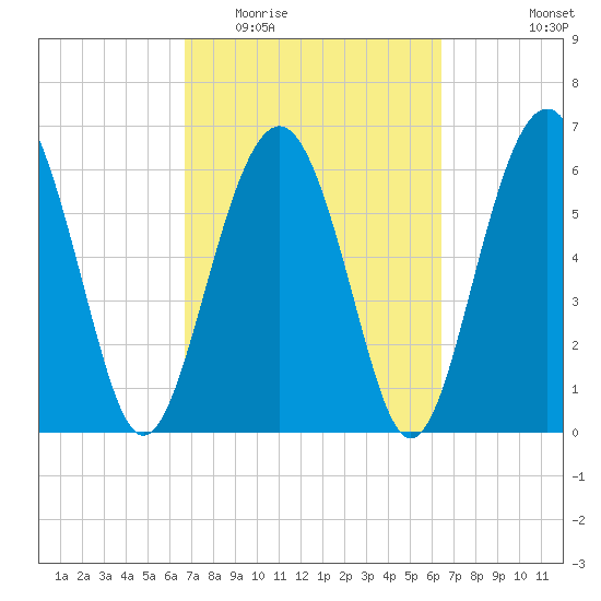 Calibogue Cay tide chart for Sunday, March 6, 2022