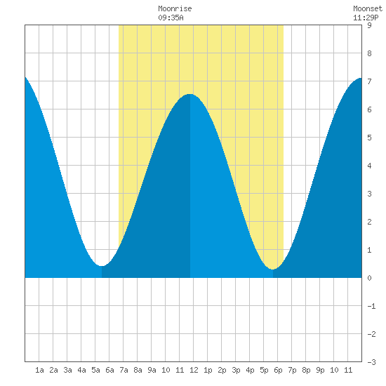 Calibogue Cay tide chart for Monday, March 7, 2022